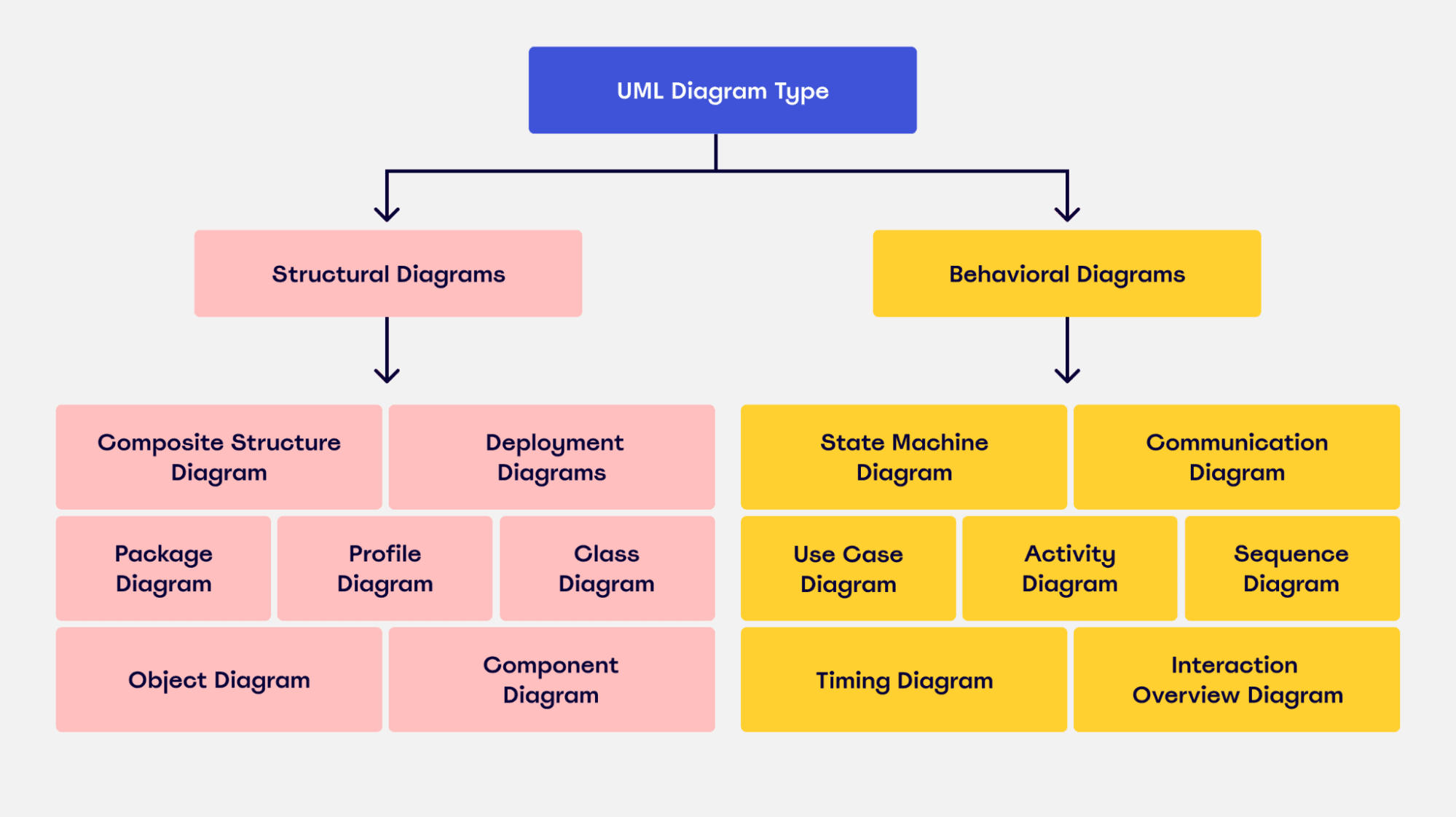 UML Diagrams: What are they and How to use them