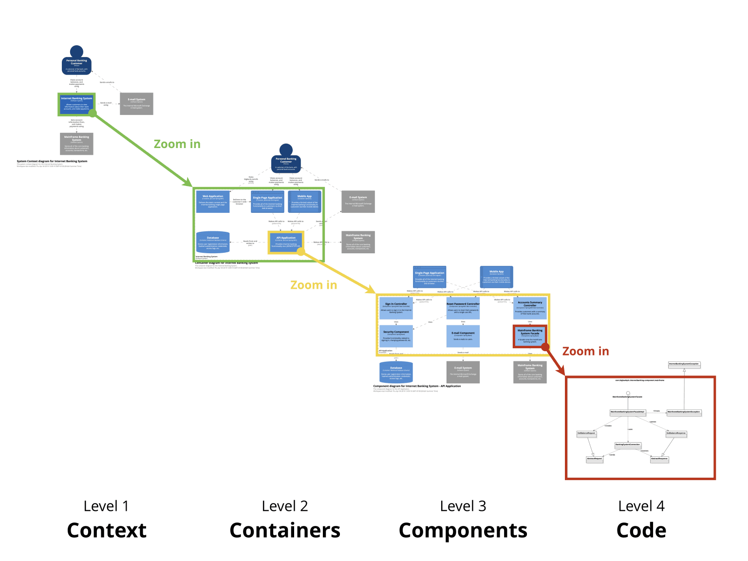 The C4 Model for visualizing Software Architecture