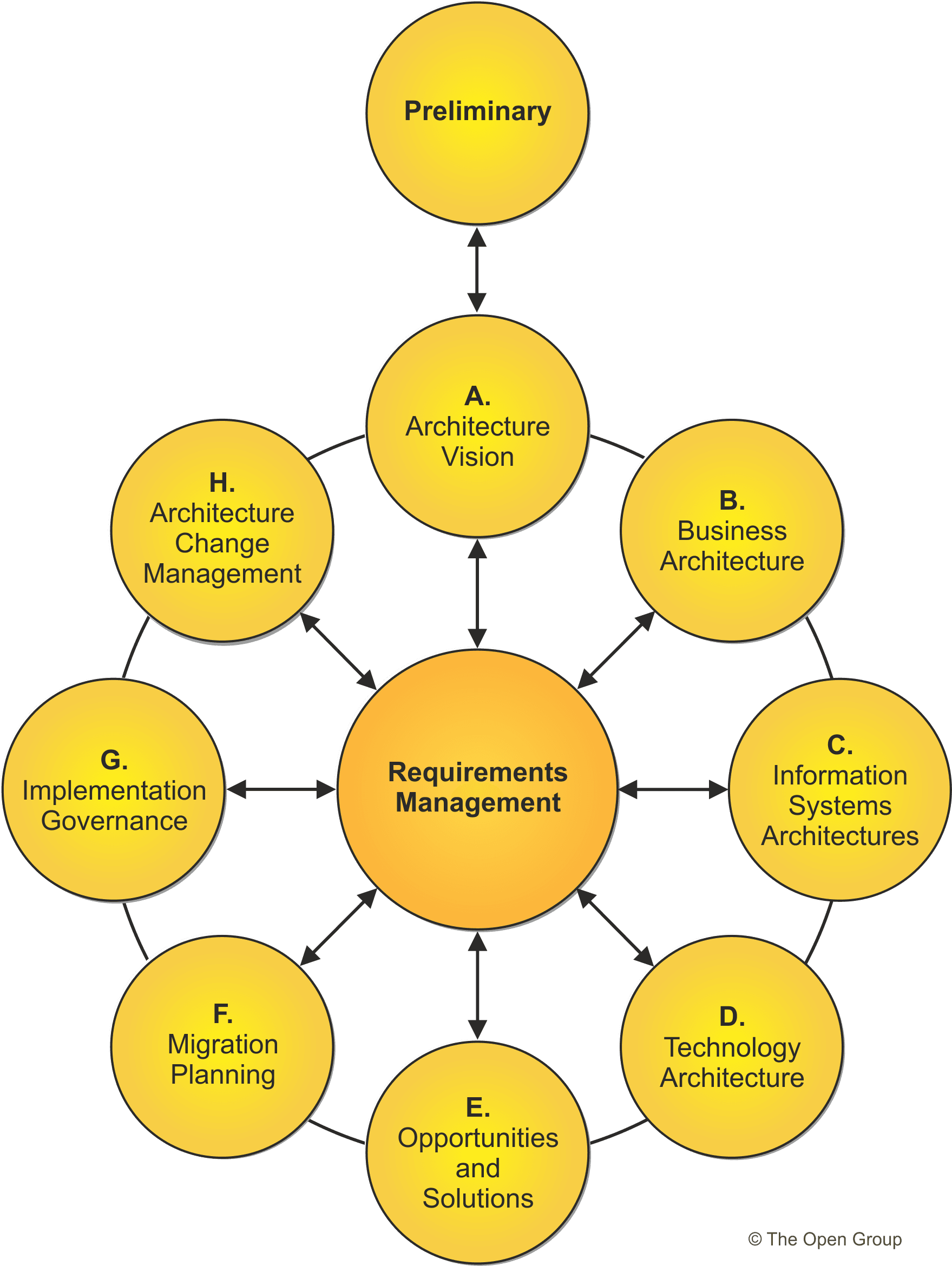 TOGAF Architecture Development Method (ADM)